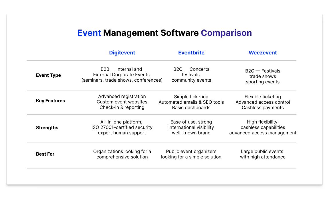 Comparison table of event management software platforms Digitevent, Eventbrite, and Weezevent, highlighting differences in event types (B2B vs B2C), key features, strengths, and ideal use cases for organizers.