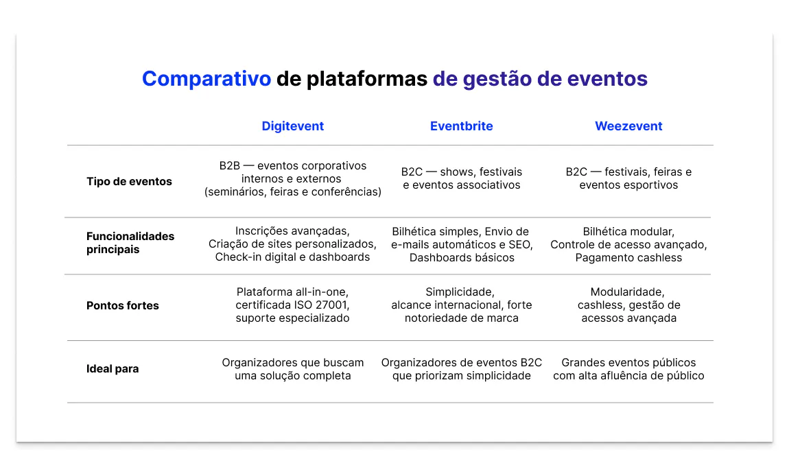 Tabela comparativa entre plataformas de gestão de eventos (Digitevent, Eventbrite, Weezevent), destacando funcionalidades, posicionamento B2B/B2C e principais vantagens.