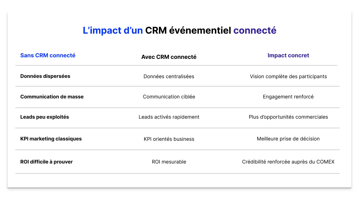 Comparaison en trois colonnes (Sans CRM connecté / Avec CRM connecté / Impact concret) sur cinq axes : données, communication, leads, KPI et ROI.