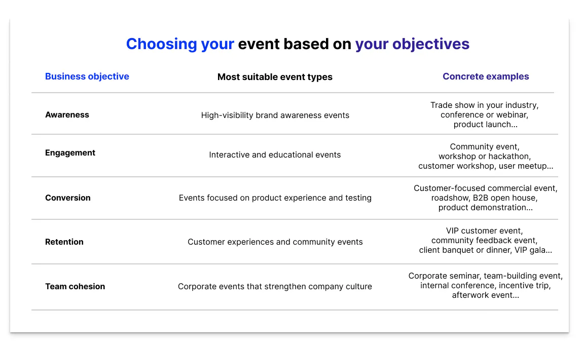 Table matching business objectives to the most suitable event types and concrete examples: awareness events include trade shows and webinars, engagement covers workshops and hackathons, conversion focuses on product demonstrations and roadshows, retention features VIP and community events, and team cohesion includes seminars and team-building events.