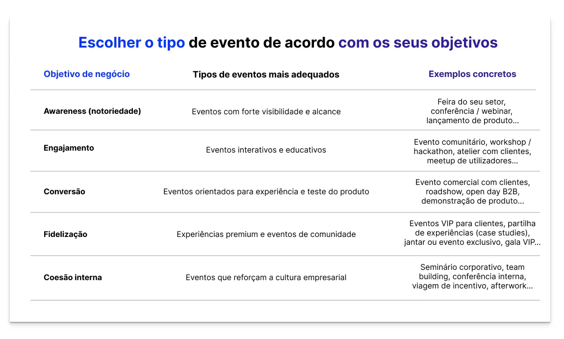 Tabela ilustrativa mostrando como escolher o tipo de evento de acordo com os objetivos de negócio: awareness, engajamento, conversão, fidelização e coesão interna, com os formatos mais adequados e exemplos concretos para cada objetivo.
