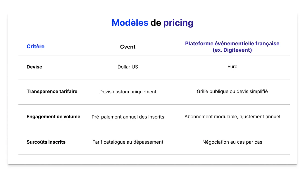 Comparaison sur quatre critères : devise, transparence tarifaire, engagement de volume et surcoûts inscrits.