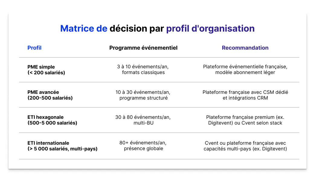 Tableau comparatif des recommandations de plateforme événementielle selon quatre profils : PME simple, PME avancée, ETI hexagonale et ETI internationale.