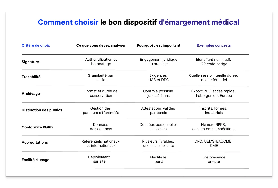 Un bon dispositif d'émargement médical repose sur 7 critères : signature authentifiée, traçabilité par session, archivage 5 ans, conformité RGPD et gestion des accréditations DPC, UEMS et CME.