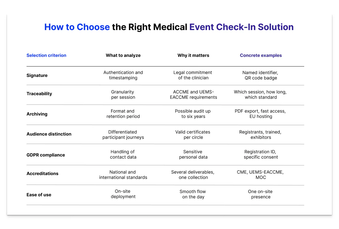 Comparison table of key selection criteria for medical event check-in and attendance tracking solutions, covering digital signature, session-level traceability, data archiving, audience segmentation, GDPR compliance, CME/UEMS-EACCME accreditation standards, and on-site deployment ease.