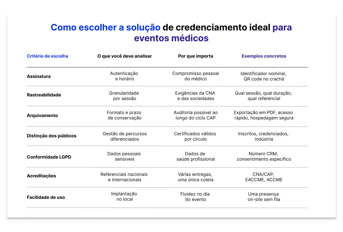 Assinatura digital, rastreabilidade por sessão, conformidade LGPD e acreditações CNA/CAP, ACCME — descubra os critérios essenciais para escolher a plataforma de gestão de eventos certa para o setor médico.