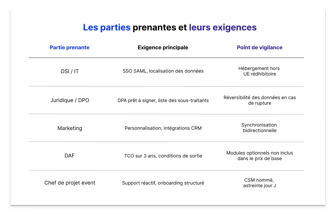 DSI, juridique, marketing, DAF, chef de projet : découvrez les exigences principales et points de vigilance de chaque partie prenante pour bien cadrer votre RFP plateforme événementielle.