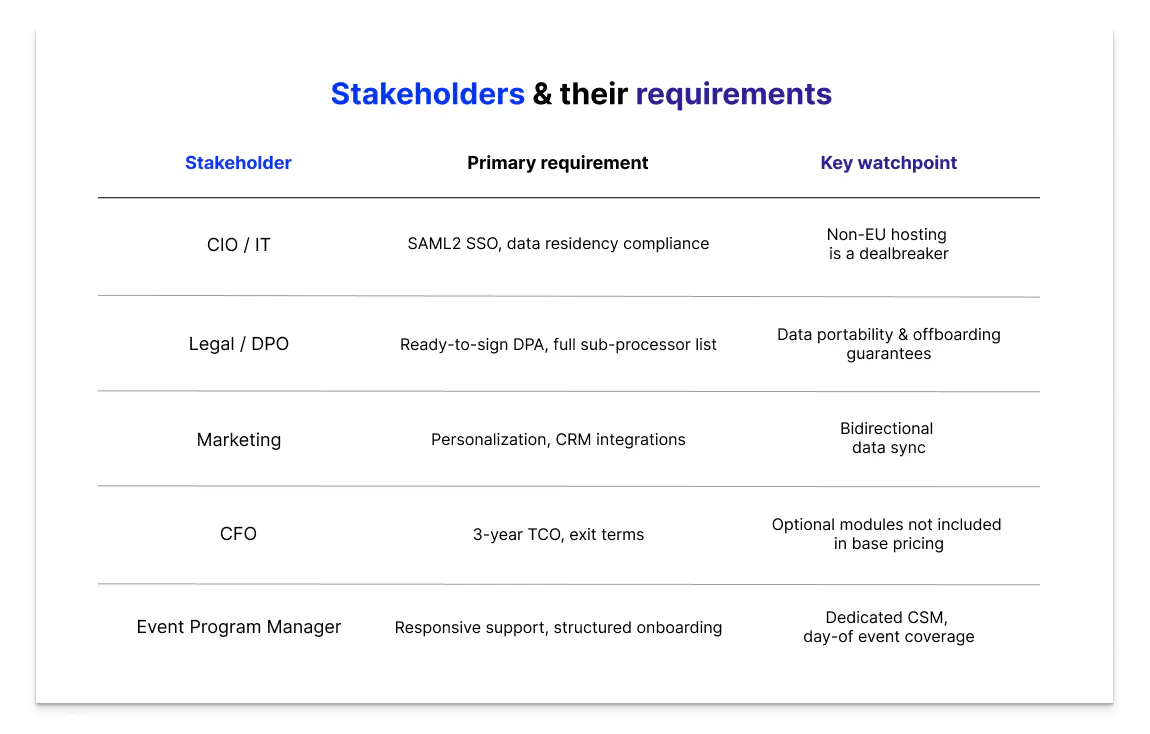 Table mapping event tech platform stakeholders, IT, Legal, Marketing, Finance, Event Manager, to their core requirements and key evaluation criteria