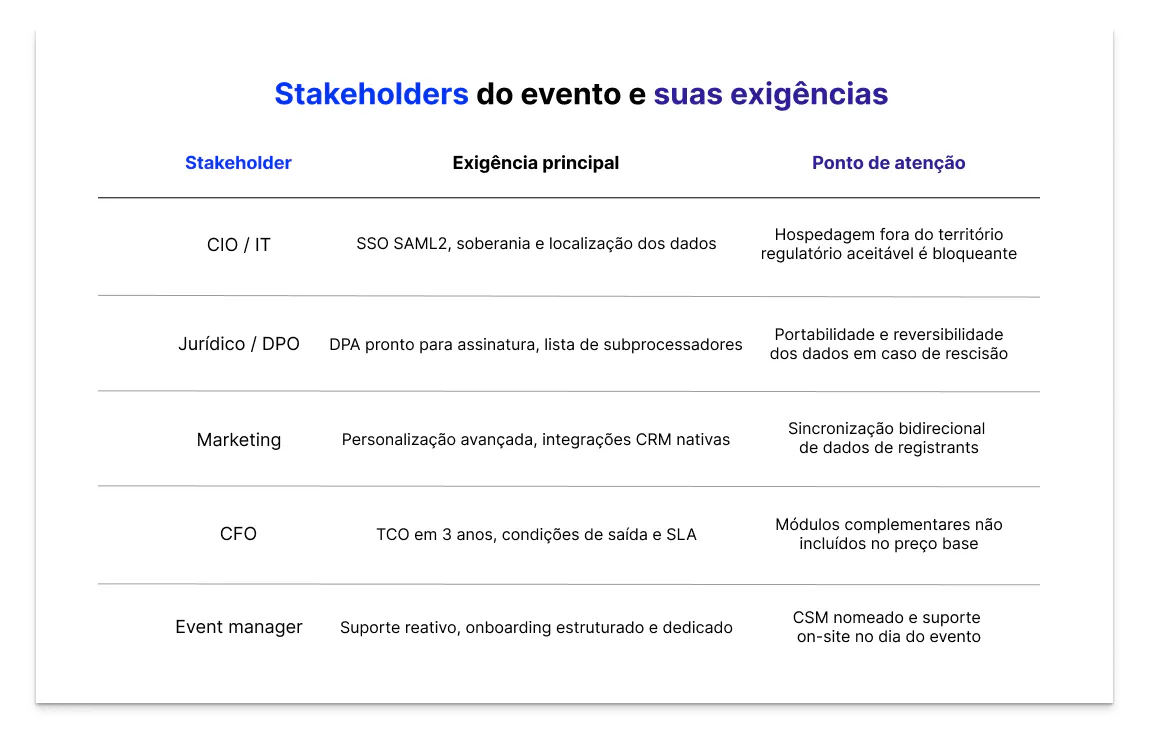 Do SSO SAML exigido pelo IT ao TCO avaliado pelo CFO, cada stakeholder tem critérios não negociáveis. Mapeá-los é o primeiro passo para um RFP eficiente.