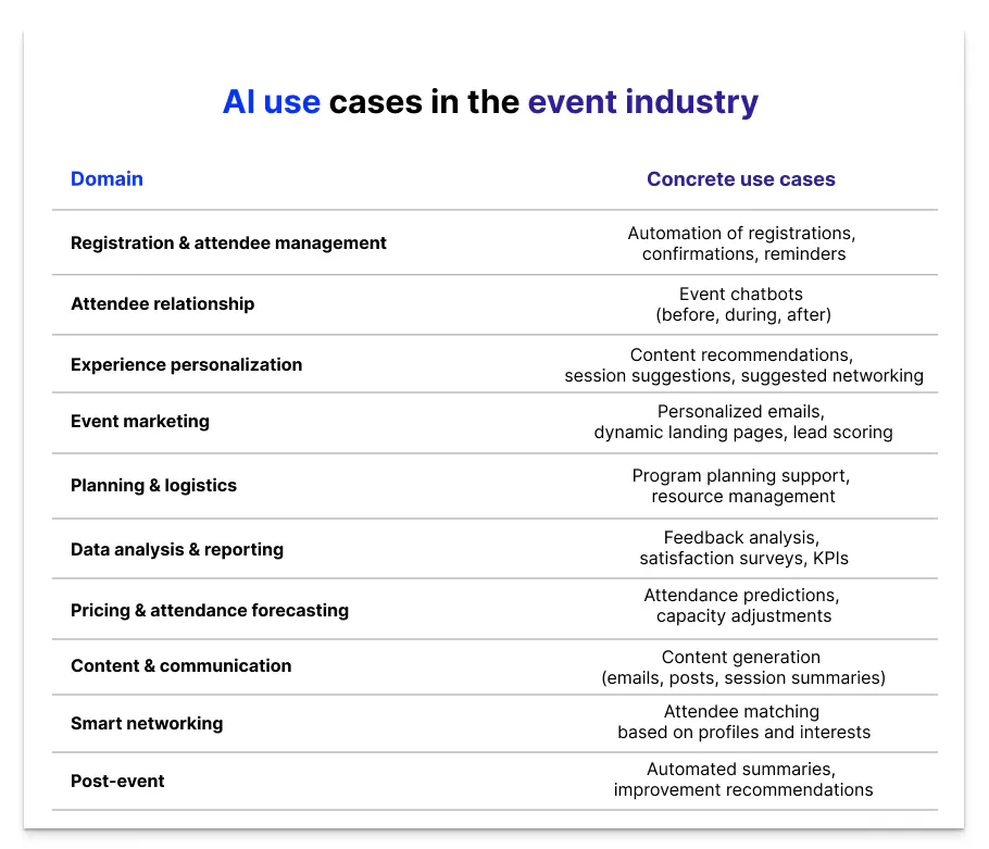 Table mapping 10 AI use cases across the event lifecycle, covering attendee management automation, event chatbots, experience personalization, event marketing, data analytics, smart networking and matchmaking, and post-event reporting.