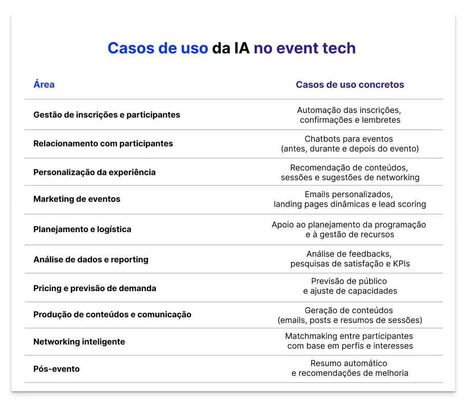 Da automação do registration flow ao intelligent matchmaking, conheça os 10 casos de uso concretos da inteligência artificial que estão redefinindo a gestão de eventos B2B, do engajamento de attendees à análise de performance em tempo real.
