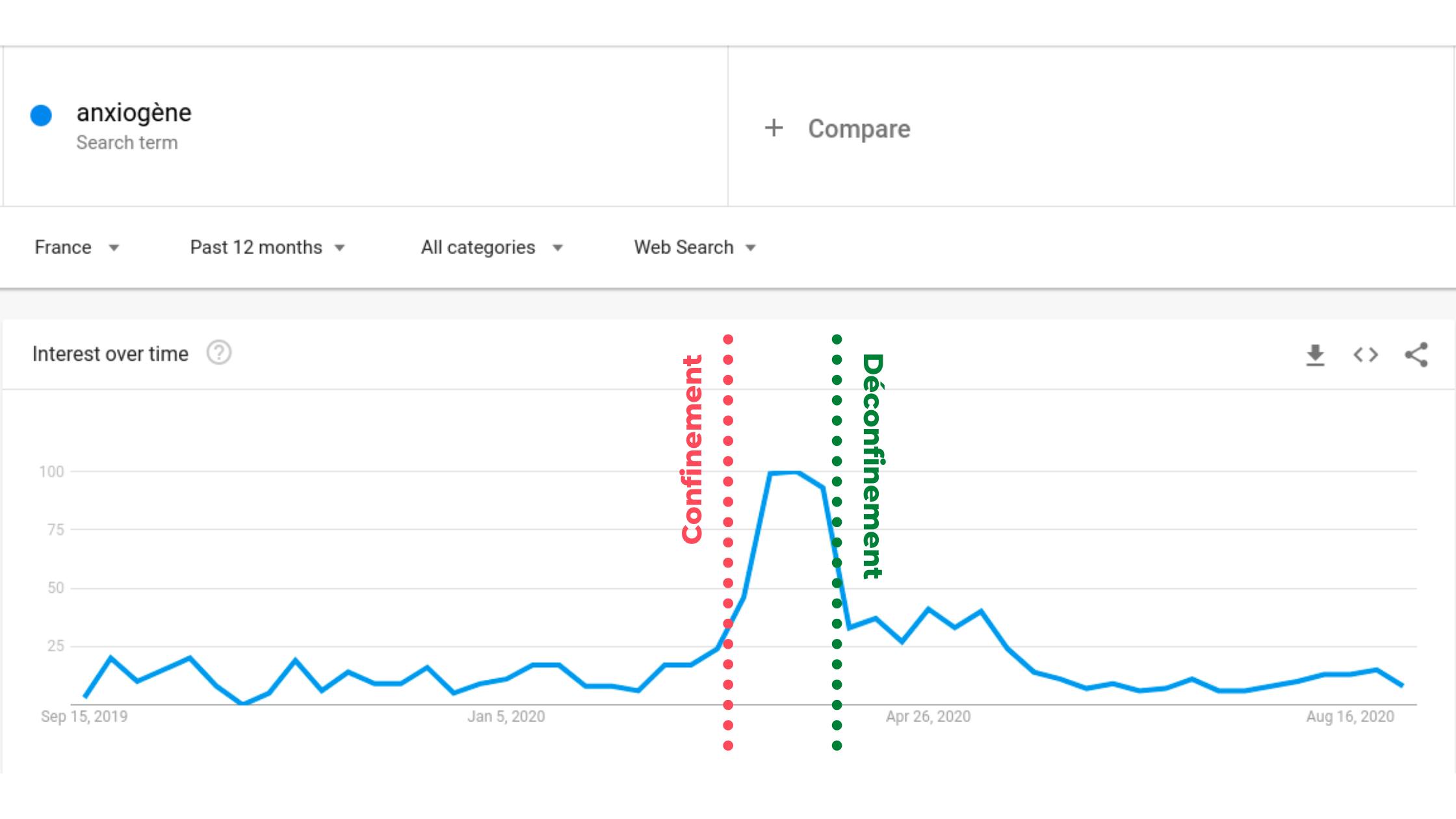 angiogène graph over time