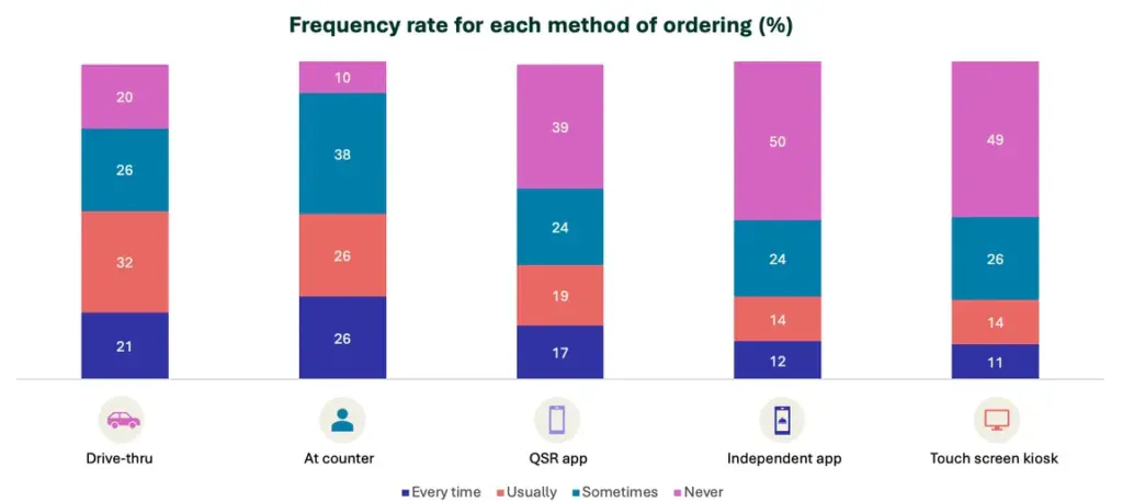 Order up: trends in QSR and what’s driving consumer behavior - Dig Insights