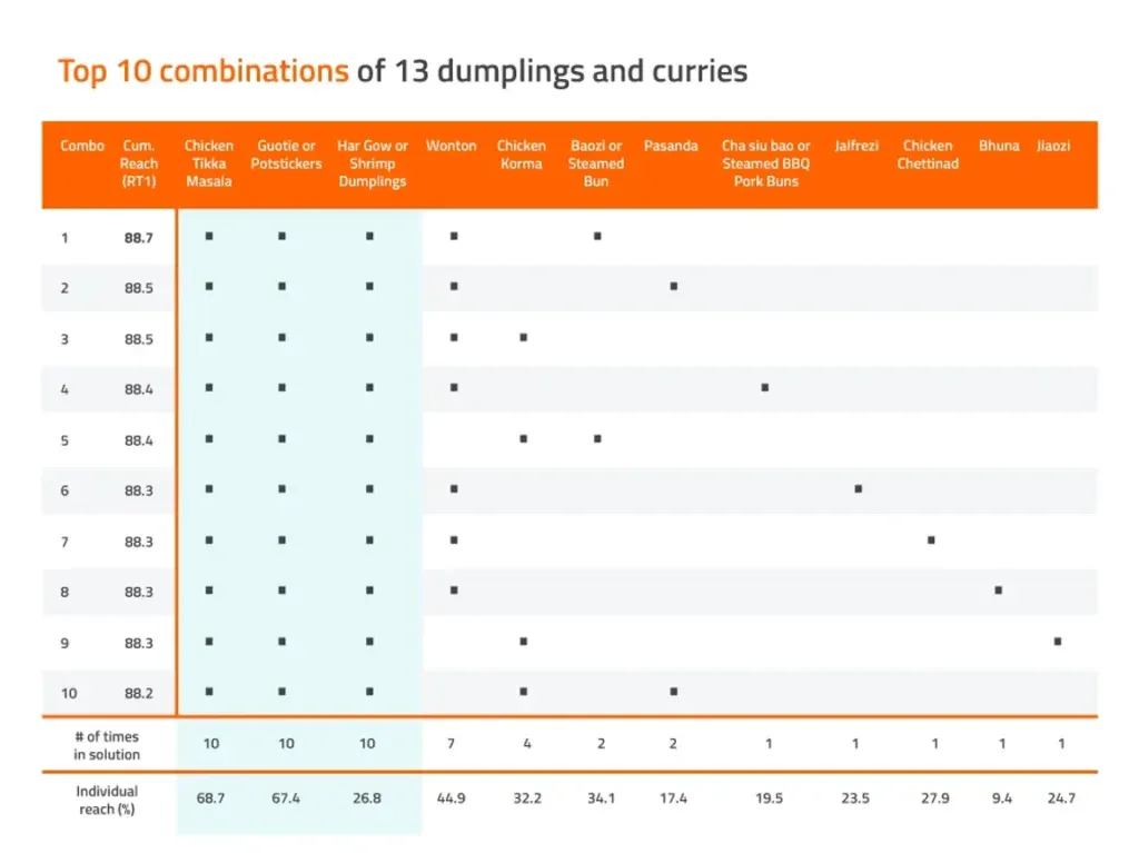 The most beloved dumplings & curries in 2022 - Dig Insights