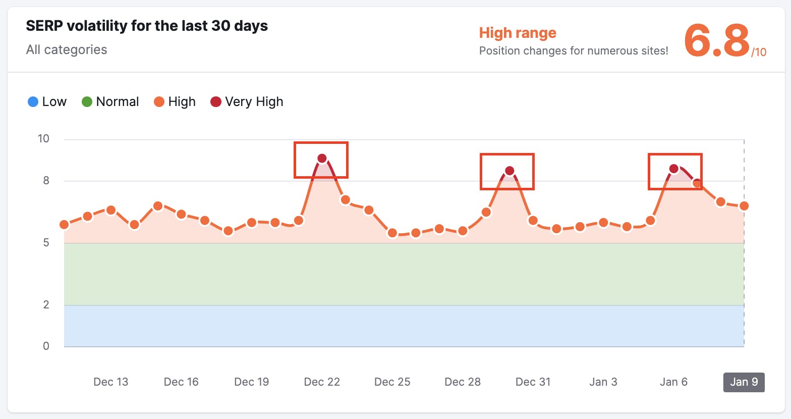 An image of semrush sensor showing volatile peaks of SERP activity in December 2023.