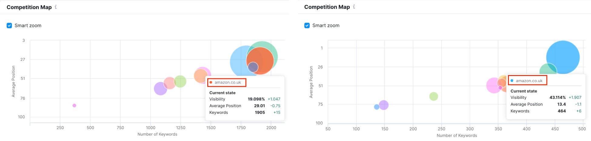 An image of Semrush SERP competitor map for two different ecommerce stores, both showing Amazon.co.uk as a key competitor.