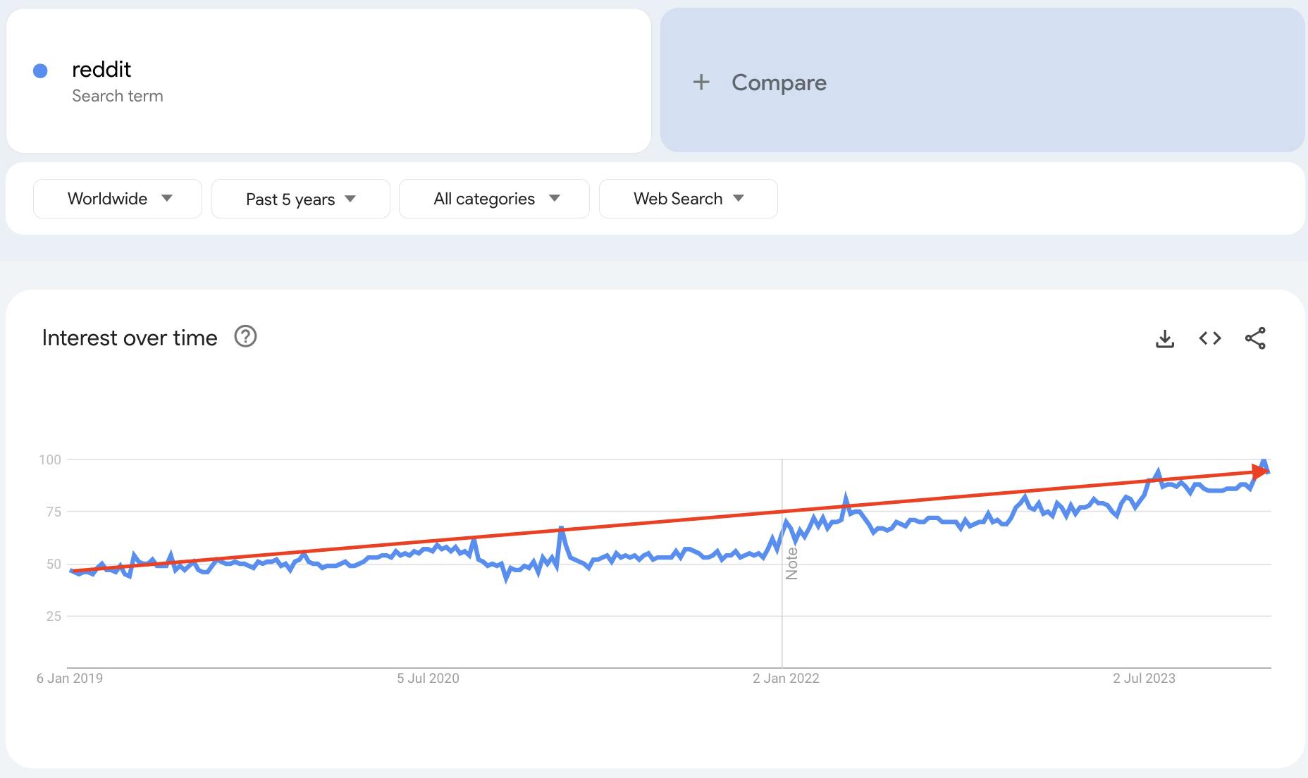 An image showing Google Trends data showing searches for reddit increasing over the past 5 years.