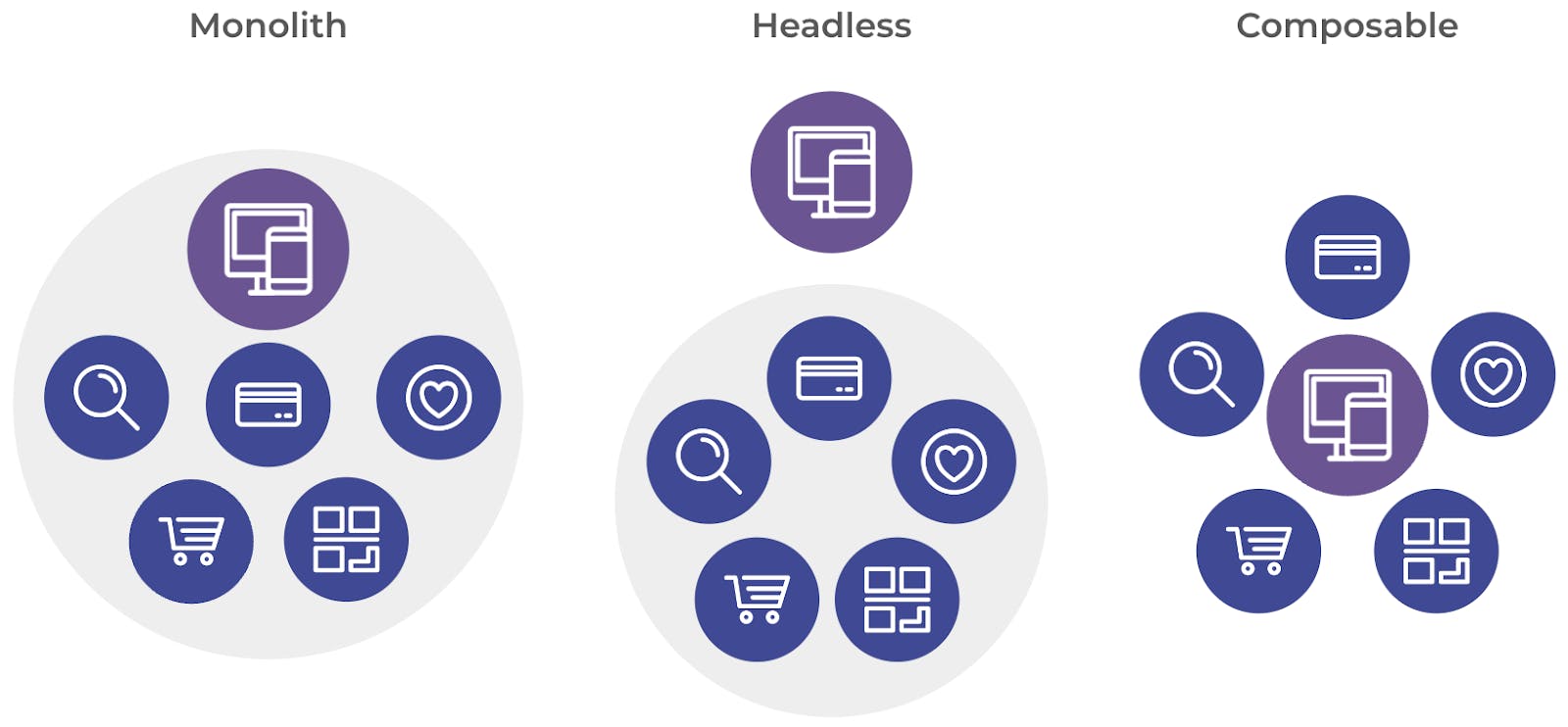 A diagram showing monolith, headless, and composable ecommerce setup