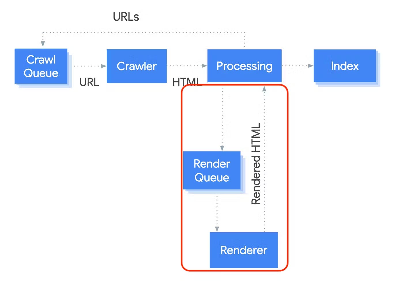 A diagram showing how Google crawls, renders, and indexes javascript content