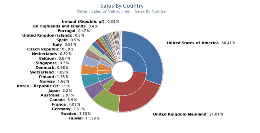International Ecommerce Sales Graph