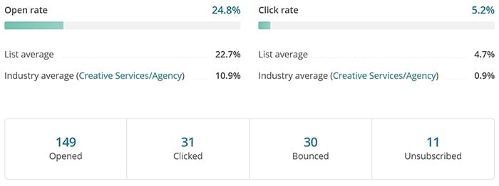 Mailchimp analytics