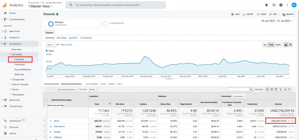 Understanding Google Analytics for eCommerce