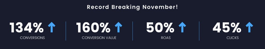 Record breaking November campaign results from Digital Six