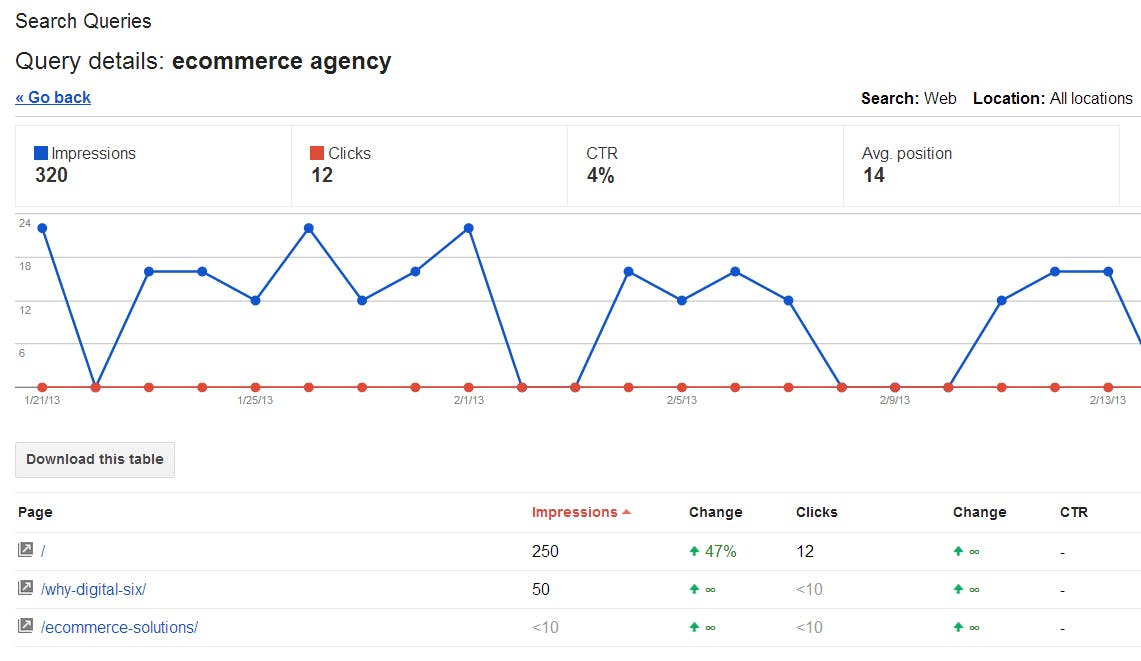 Google Webmaster Tools Search Queries Report