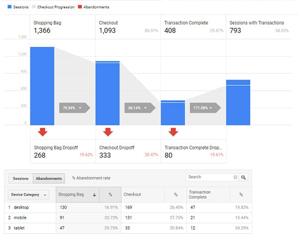 Checkout Behaviour Analysis