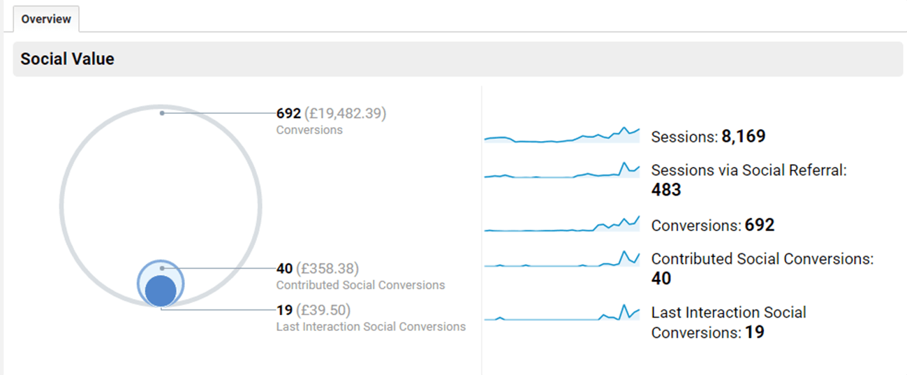 Google Analytics conversions
