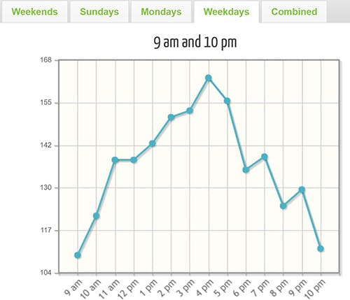 How to find out when your twitter followers are active