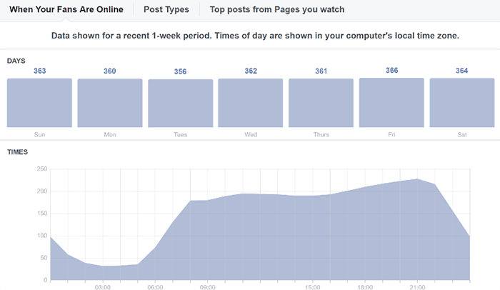 Facebook Insights When Your Fans Are Online