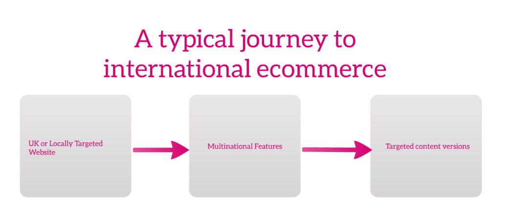 typical ecommerce journey