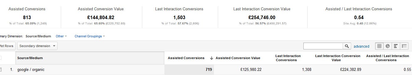 Multi Channel Funnels Assisted Conversions