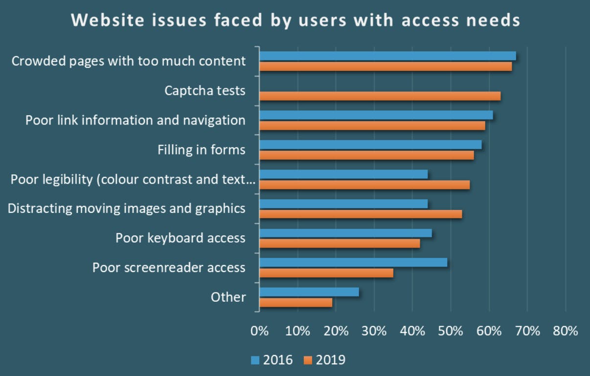 A graph from Click-Away Pound that compares Common Accessibility Issues from 2016 vs 2019. The most common issue is that pages are crowded and have too much content.