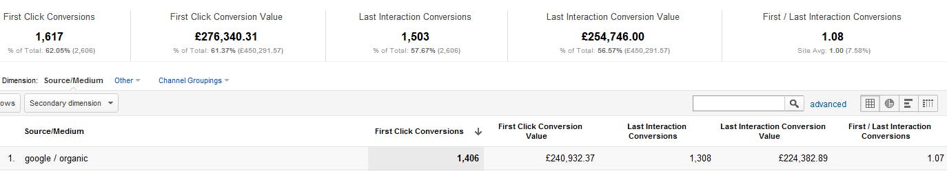Multi Channel Funnels First Click Conversions