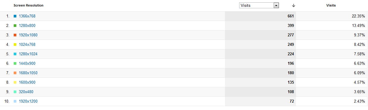 Google Analytics breakdown of browser resolutions