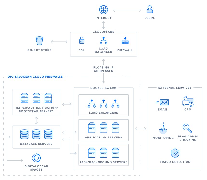How Crowd Content Uses DigitalOcean