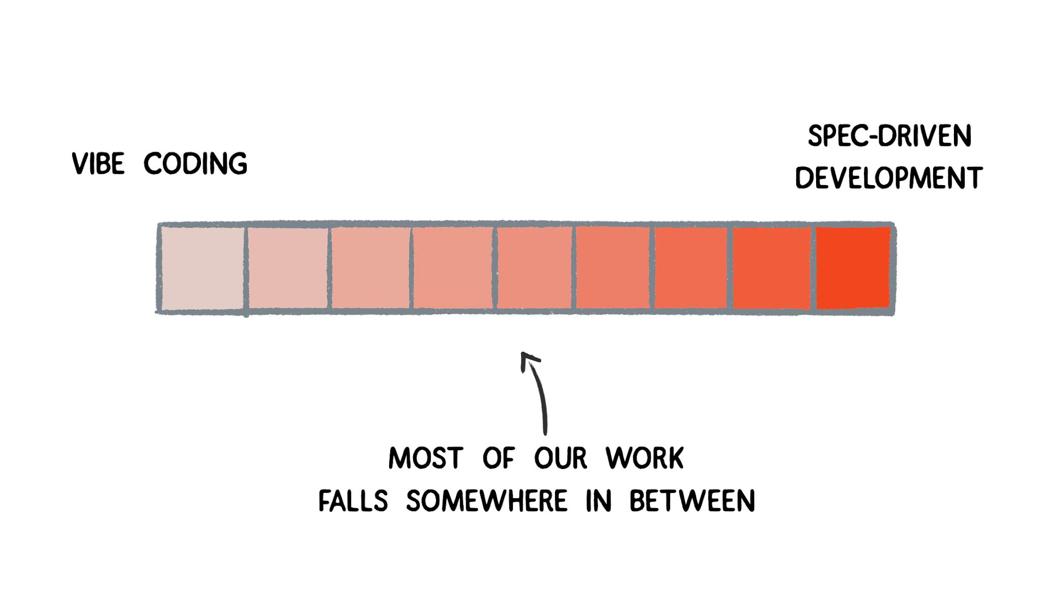 Spec Driven Development