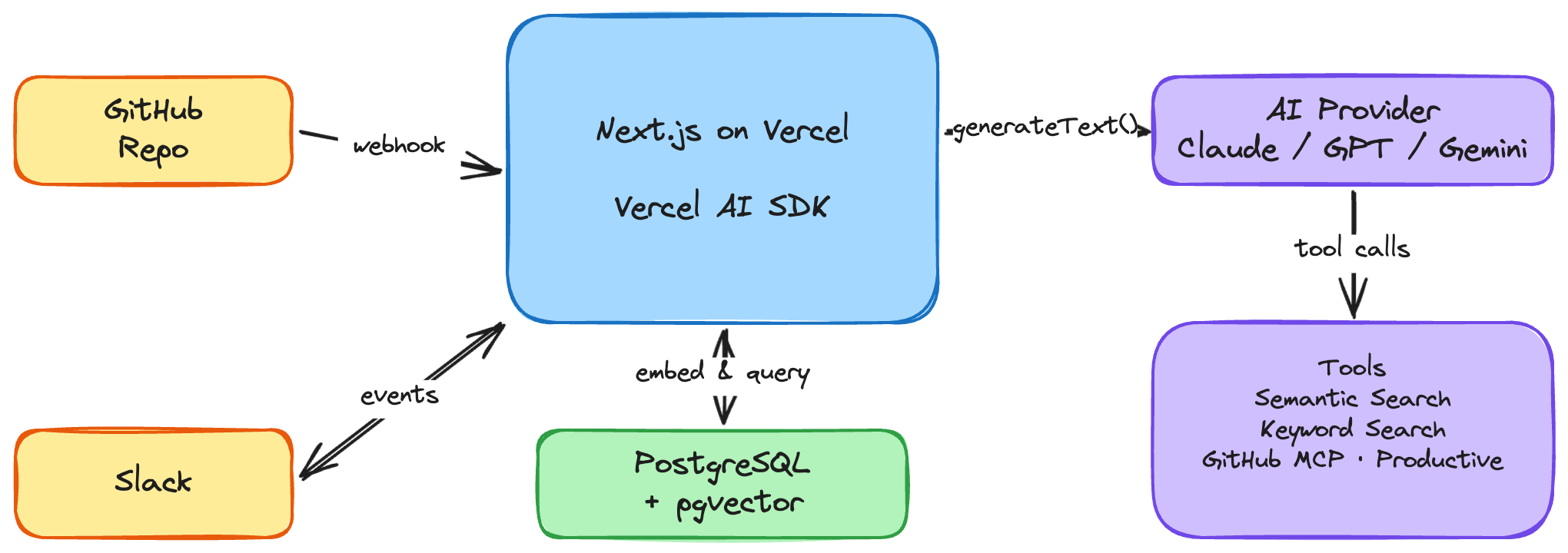 Architecture overview