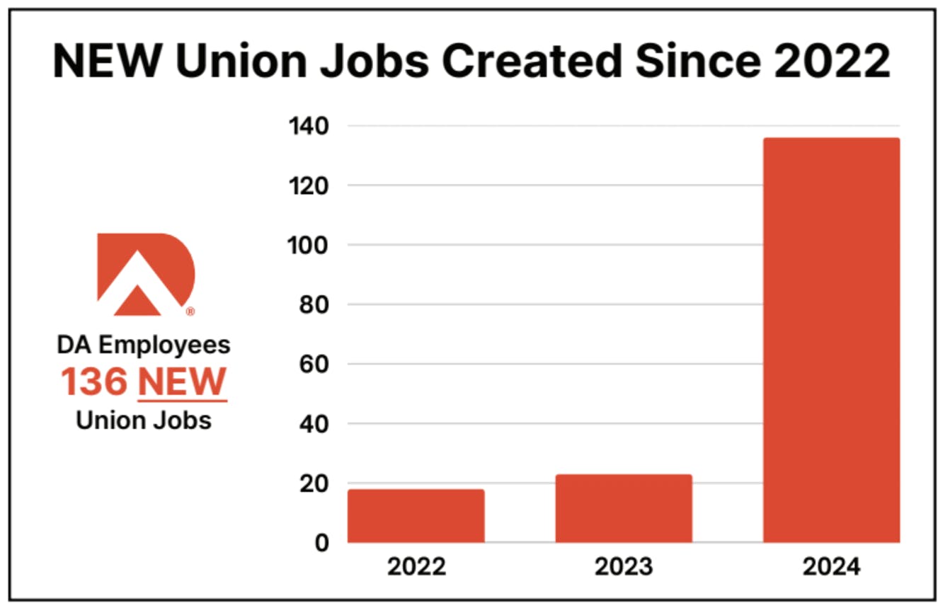 New Union Jobs Created