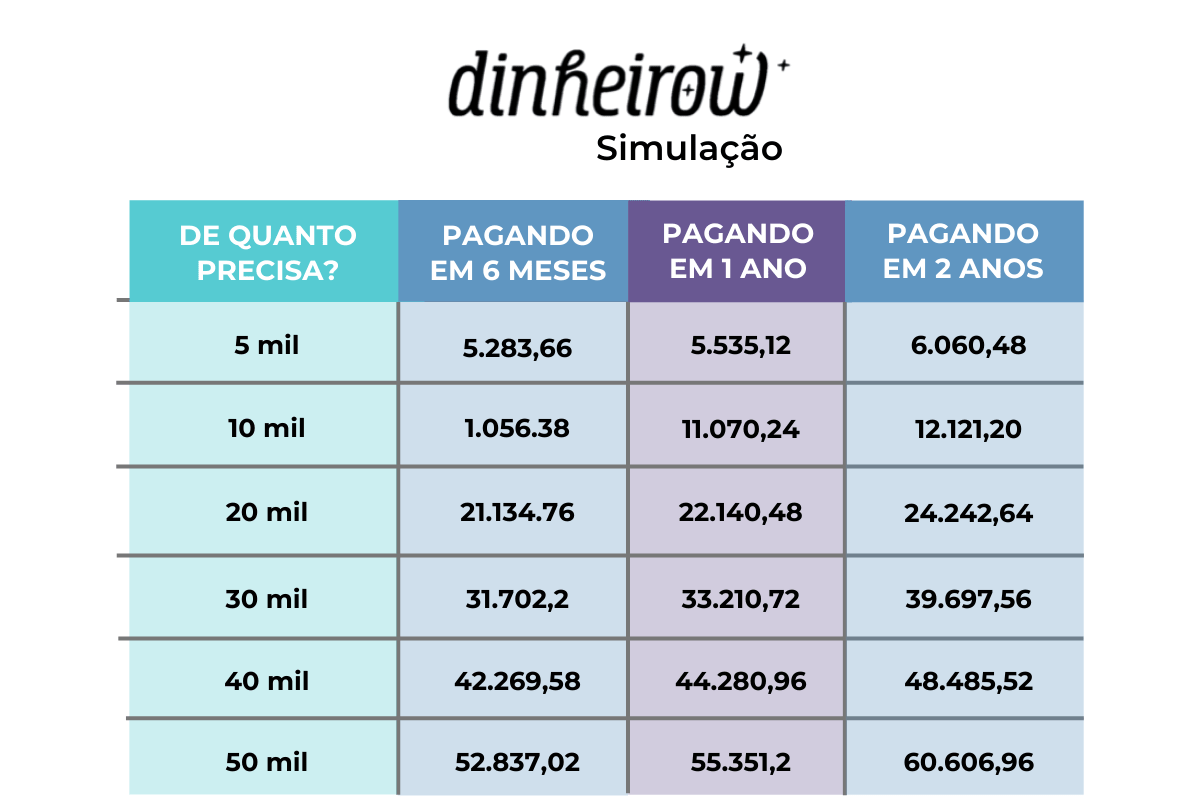 simule agora o emprestimo consignado