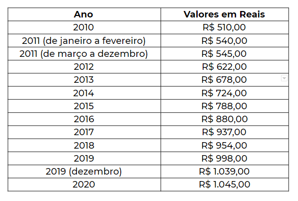 Salário Mínimo 2020: Confira Mudanças