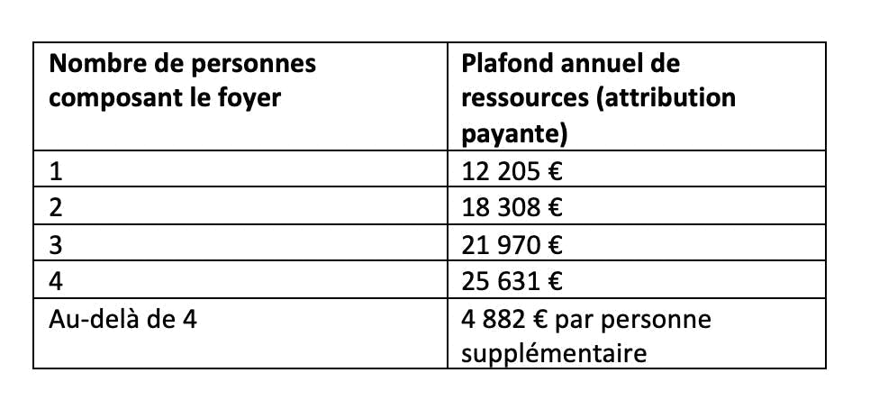 tableau bénéficiaire de l’ACS