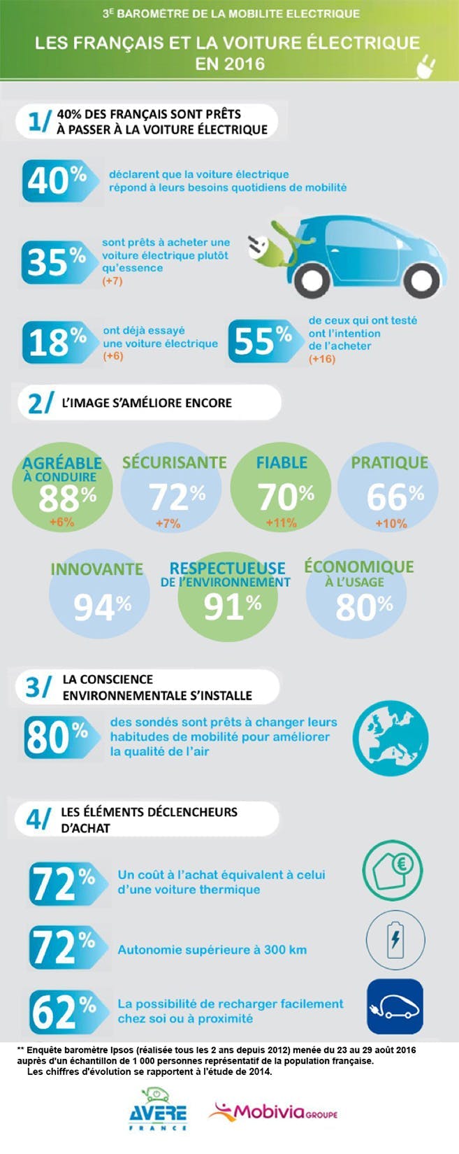 Les français et la voiture electrique en 2016 infographie