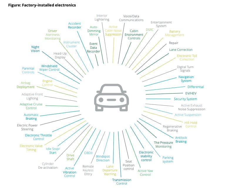 schéma équipements électroniques voiture