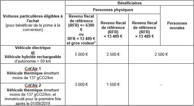 Quels sont les chiffres de la prime à la conversion pour le rentrée 2020 ?