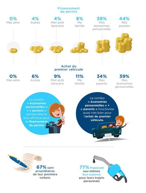 Infographie les jeunes conducteurs ont la parole