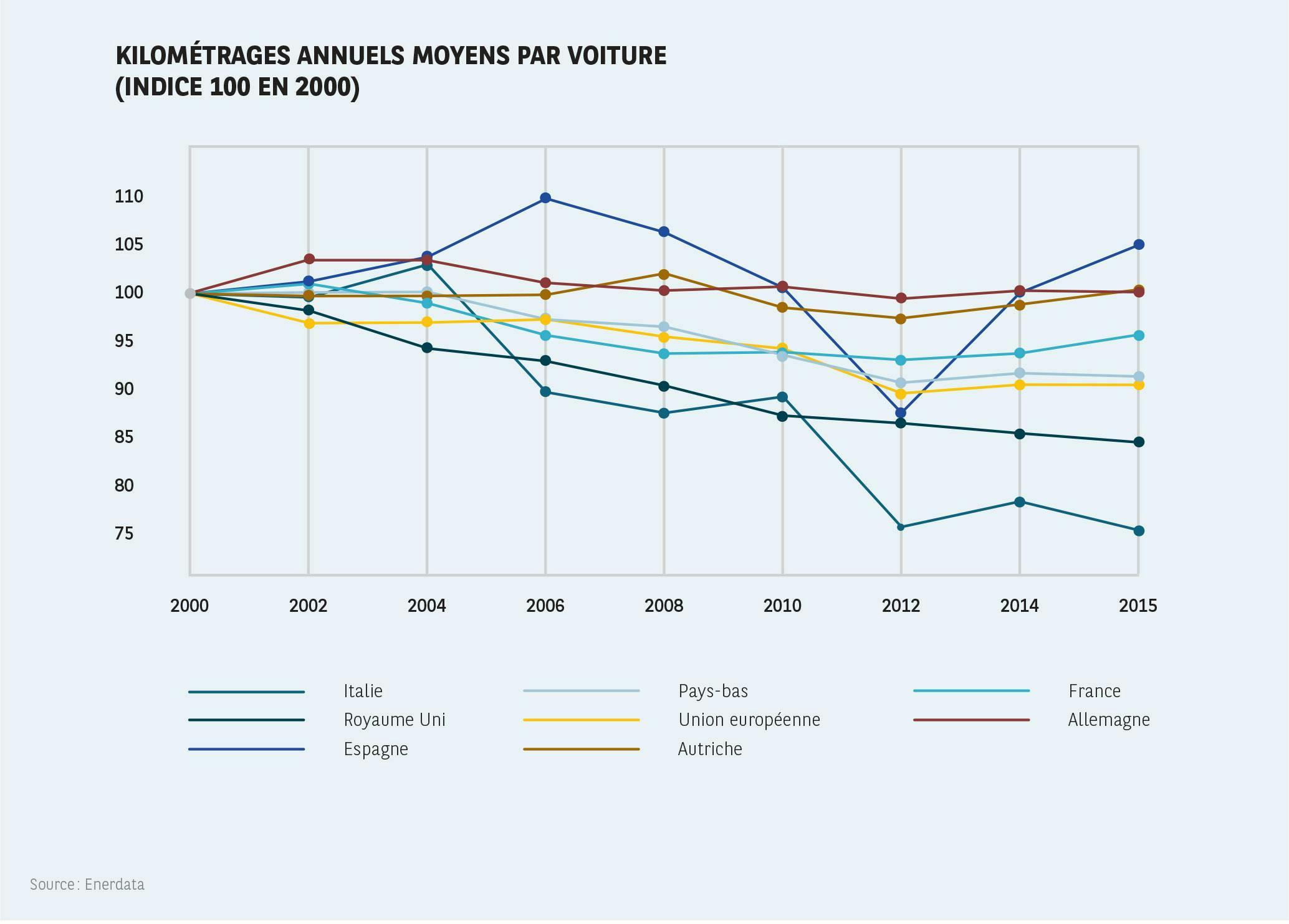 Quel kilométrage annuel est parcouru en moyenne ? 