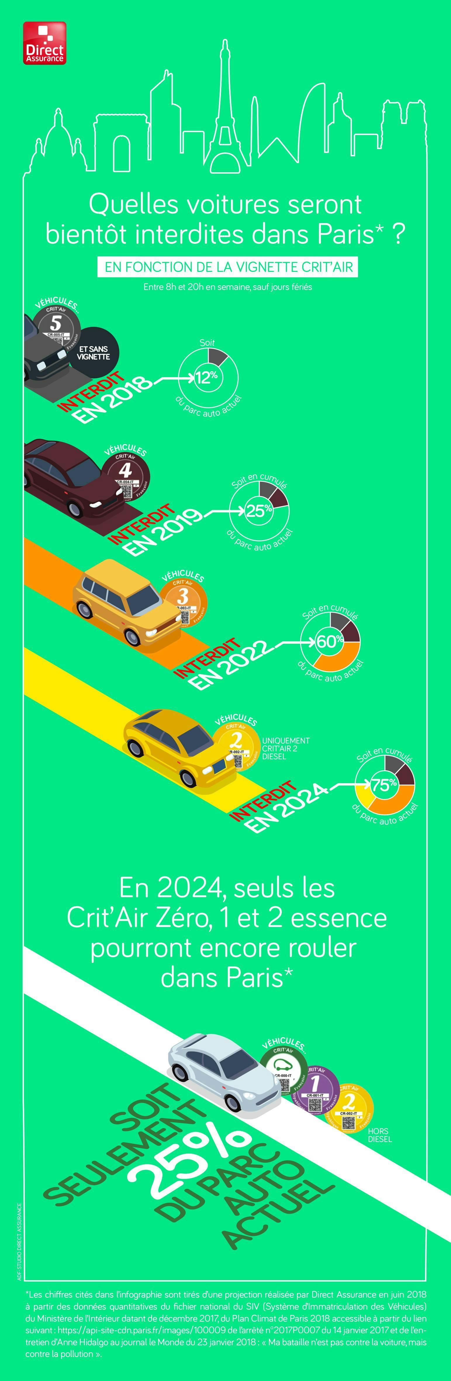 Quelles voitures seront bientôt interdites de circulation dans Paris ? en 2018, en 2019, en 2022, en 2024. 